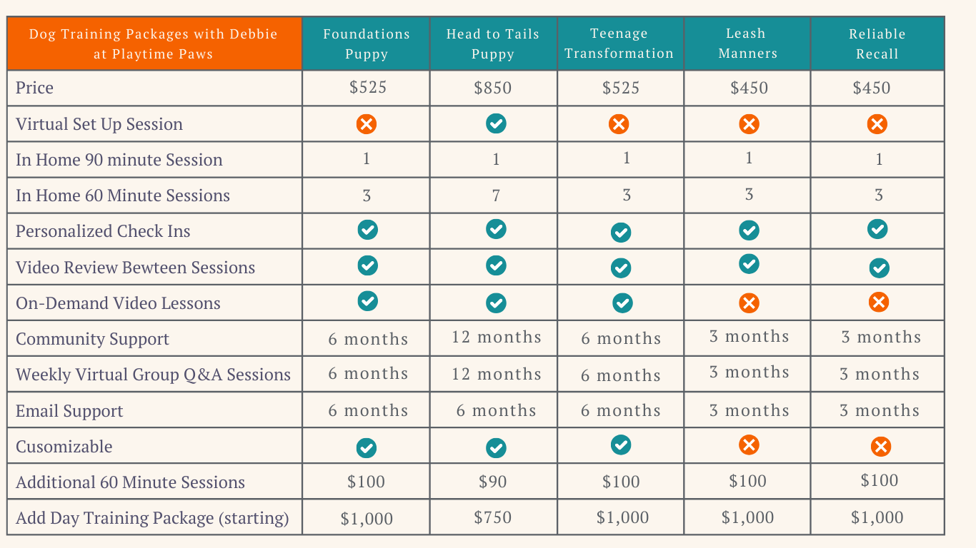 A comparison chart of dog training packages with features like session types, community support duration, and additional costs for different pricing tiers.